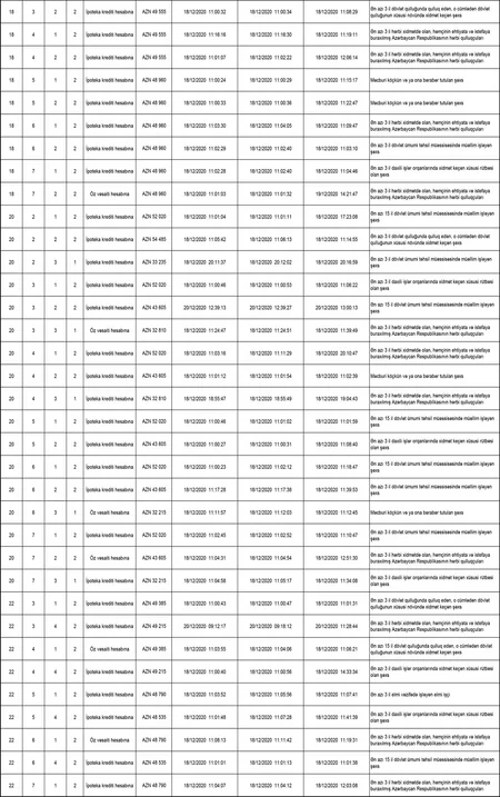 MİDA Hövsan Yaşayış Kompleski ilə bağlı statistikanı açıqlayıb