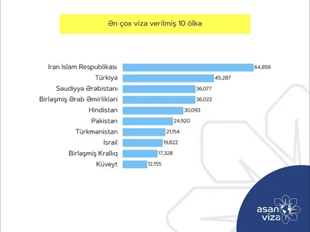 Bu il “ASAN Viza” vasitəsilə 184 ölkənin 429 min vətəndaşına elektron viza verilib