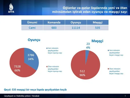 AFFA-nın təşkilatçılığı ilə keçirilən yarışlar üçün 683 komanda və 11 114 oyunçu qeydiyyatdan keçib