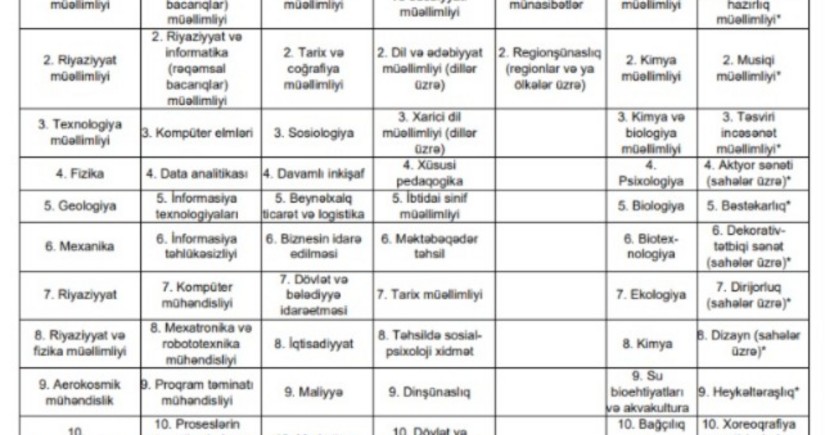 Təhsil müəssisələrinə tələbə qəbulu qaydalarında dəyişikliklər edilib