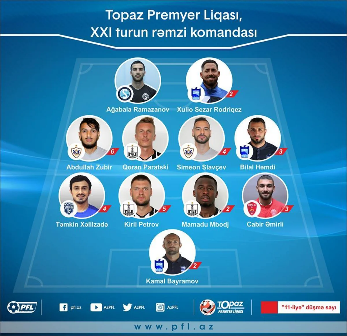 Azərbaycan Premyer Liqasında həftənin rəmzi komandası açıqlanıb