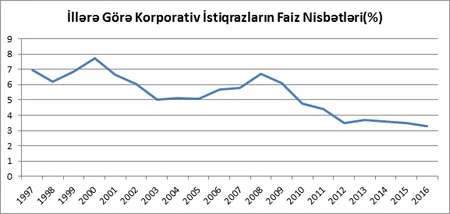 Dünyanın ən iri həcmli istiqraz satışları açıqlanıb