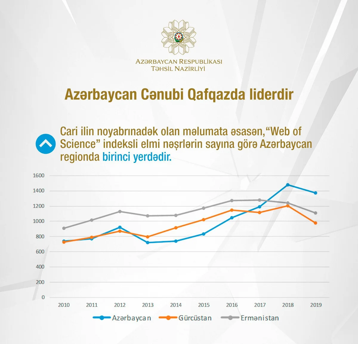 Azərbaycan Web of Scienceda dərc olunan məqalə sayına görə Cənubi Qafqazda liderdir - İNFOQRAFİKA