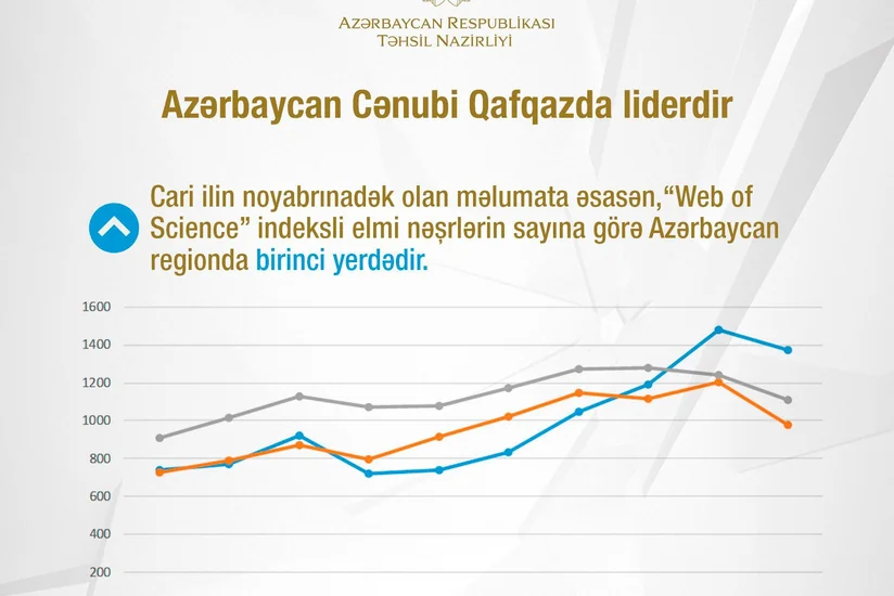 Azərbaycan Web of Scienceda dərc olunan məqalə sayına görə Cənubi Qafqazda liderdir - İNFOQRAFİKA