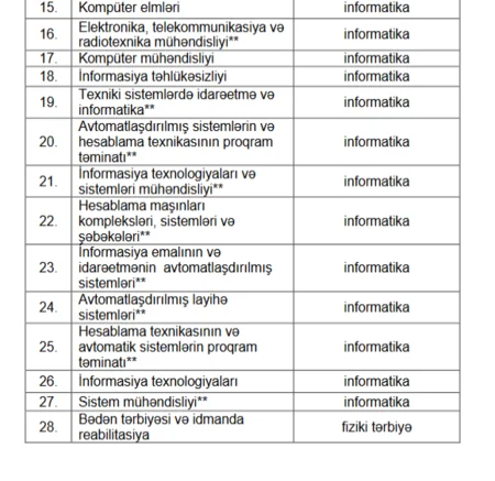 Azərbaycanda 59 ixtisasda ali təhsil almış şəxslərə müəllim işləmək hüququ verilib
