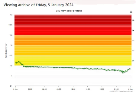 Astronomers record strongest solar flare over past seven years