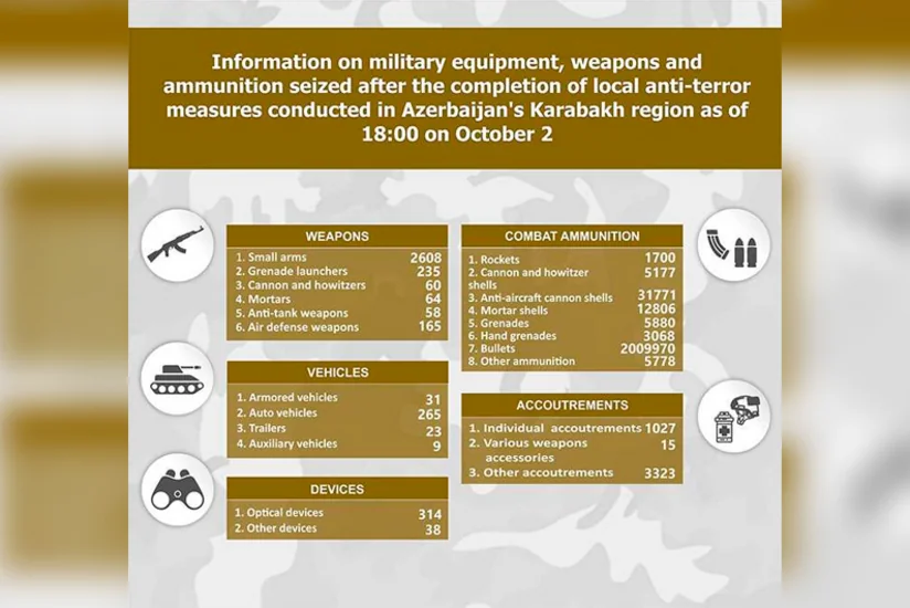 List of military equipment, weapons and ammunition seized in Azerbaijan's Karabakh region revealed