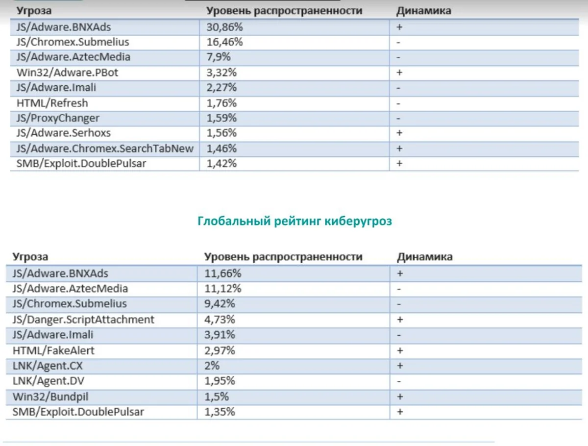 В Азербайджане растет число вредоносного ПО