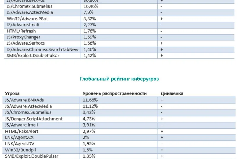 В Азербайджане растет число вредоносного ПО