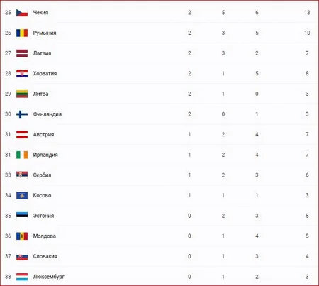 Azərbaycan Avropa Oyunlarını 10-cu yerdə başa vurub - SİYAHI