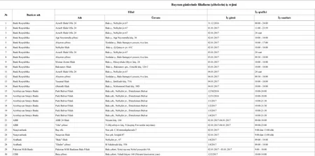 Azerbaijani banks will switch to enhanced mode during holidays