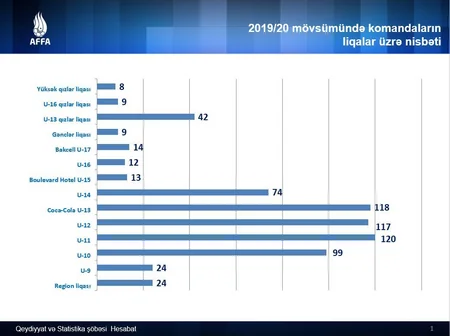 AFFA-nın təşkilatçılığı ilə keçirilən yarışlar üçün 683 komanda və 11 114 oyunçu qeydiyyatdan keçib