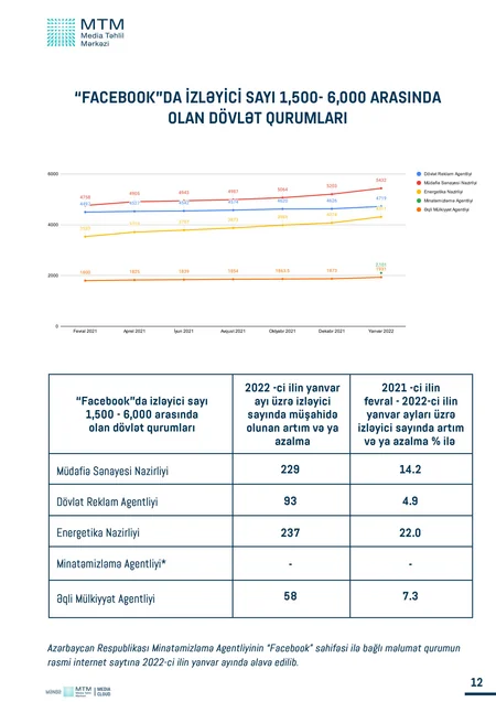 Son bir il ərzində hansı dövlət qurumlarının feysbuk səhifələrinin aktiv olduğu müəyyənləşib