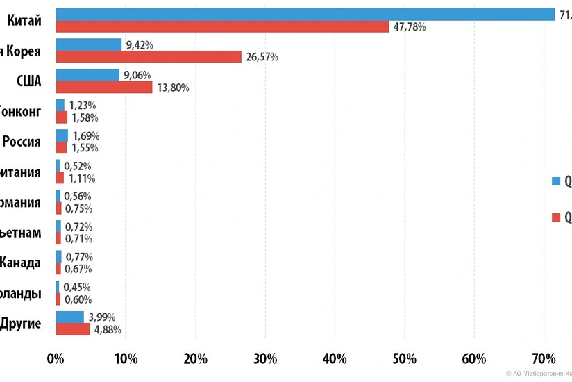 Количество DDoS-атак с начала года снизилось