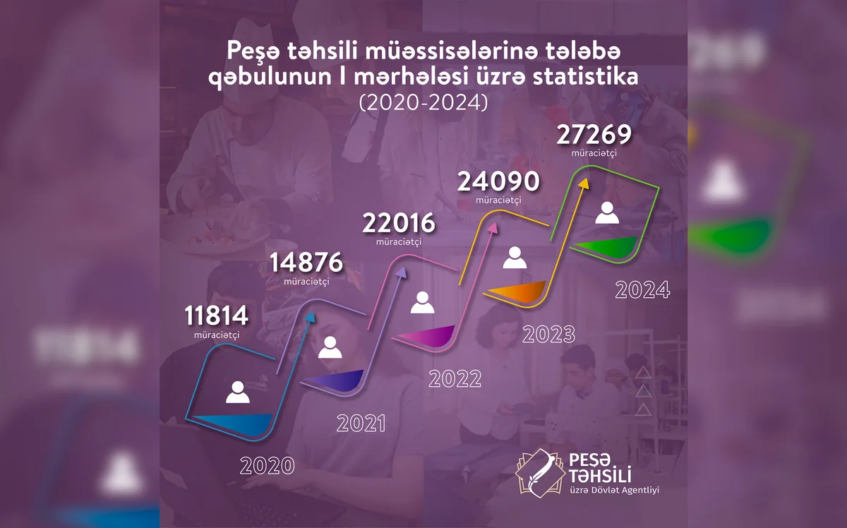 Peşə təhsili müəssisələrinə qəbulun I mərhələsində müraciət edənlərin sayı 27 mini ötüb