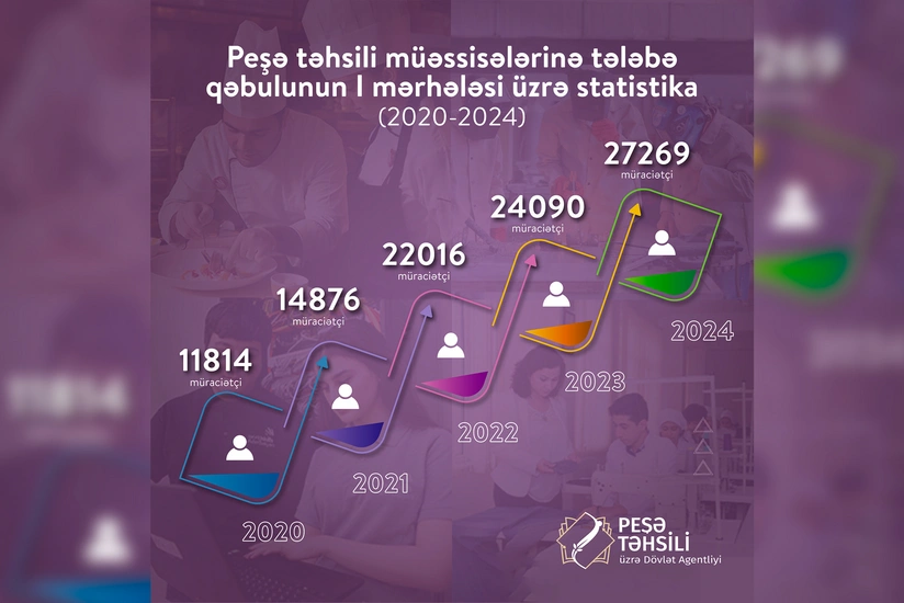 Peşə təhsili müəssisələrinə qəbulun I mərhələsində müraciət edənlərin sayı 27 mini ötüb
