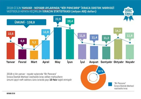 Azexport.az portalına daxil olan ixrac sifarişləri 10% artıb