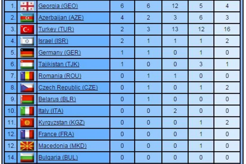 Yeniyetmə cüdoçülar Avropa kuboku yarışlarında daha bir medal qazanıb