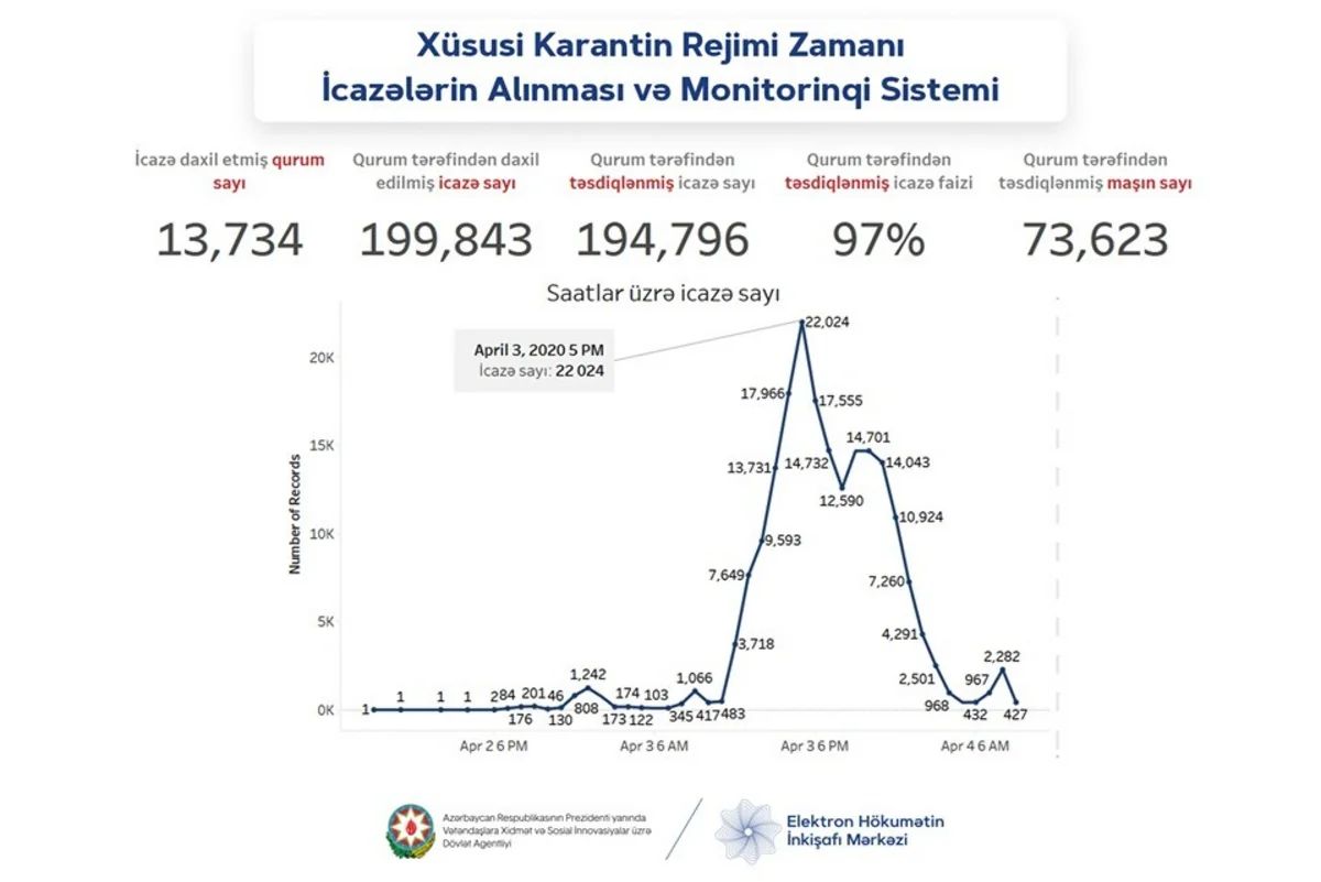 Azərbaycanda 194 mindən çox işçiyə evdən çıxmağa icazə verildi