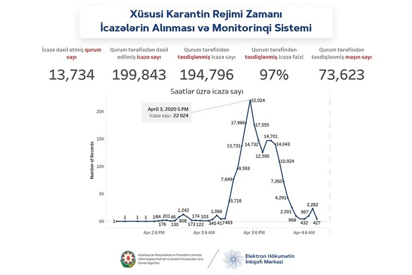 Azərbaycanda 194 mindən çox işçiyə evdən çıxmağa icazə verildi