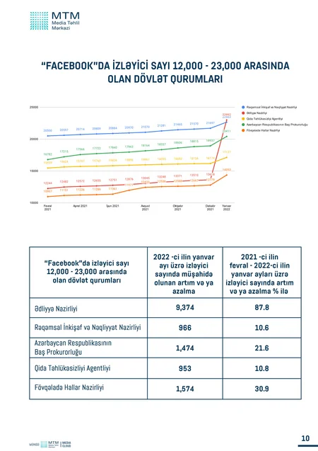 Son bir il ərzində hansı dövlət qurumlarının feysbuk səhifələrinin aktiv olduğu müəyyənləşib