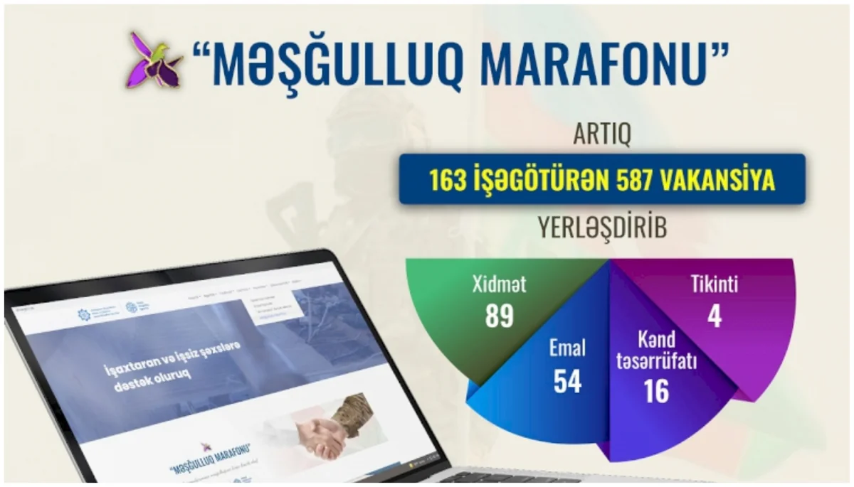 “Məşğulluq marafonu”na 600-ə yaxın vakansiya təqdim edilib