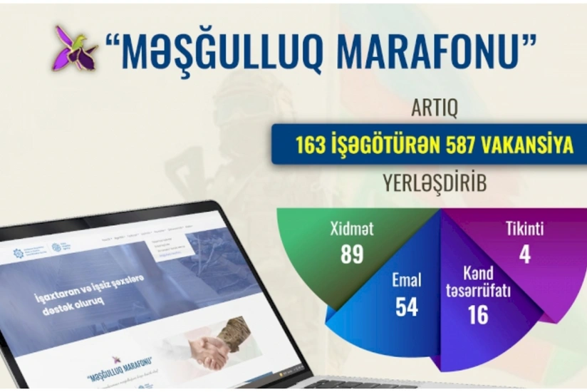 “Məşğulluq marafonu”na 600-ə yaxın vakansiya təqdim edilib