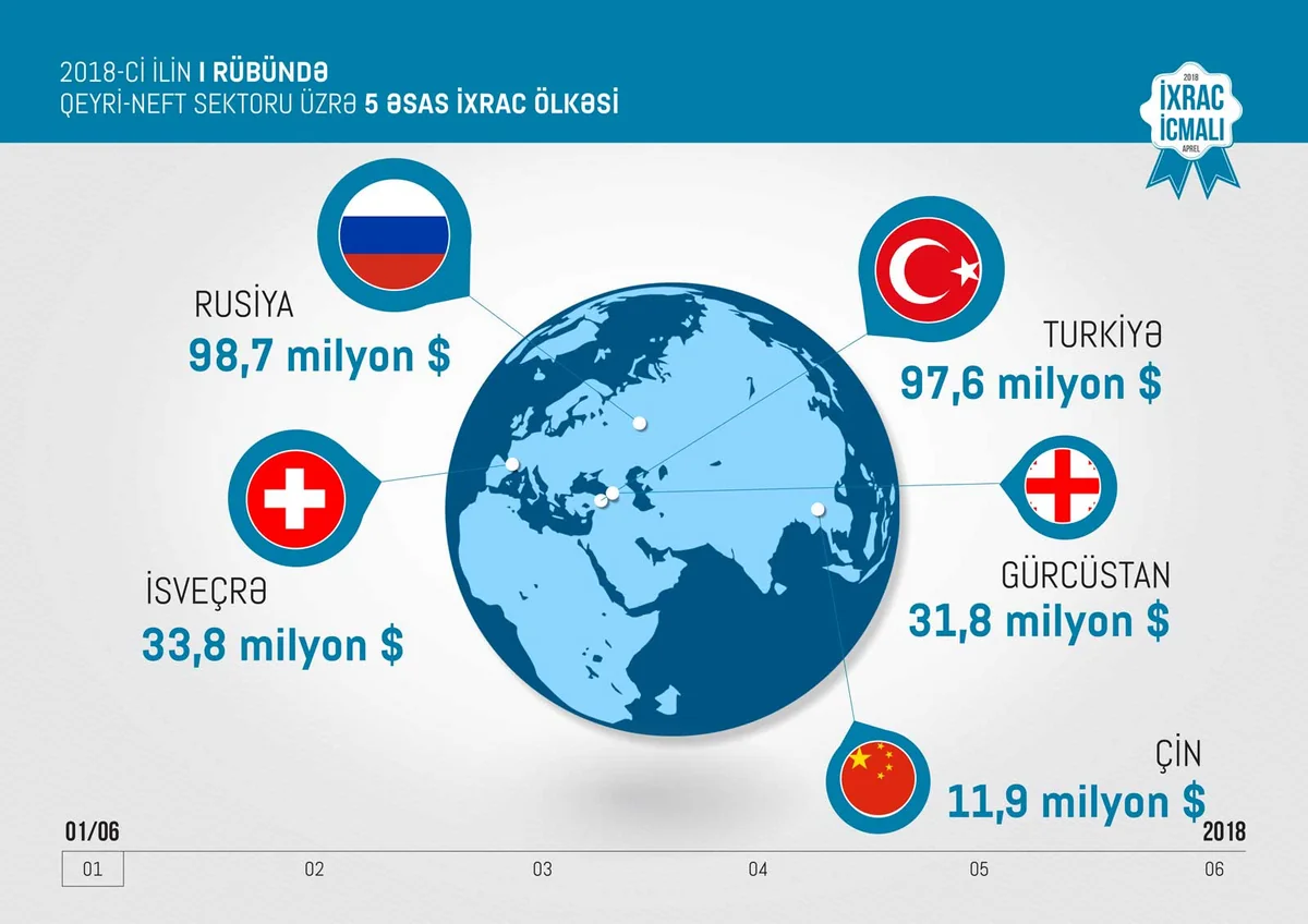 Azexport.az portalına I rübdə 185,6 mln. dollarlıq ixrac sifarişi daxil olub