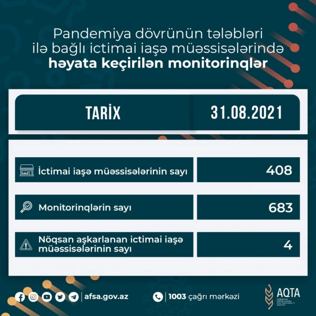 AQTA: 408 ictimai iaşə obyektində 683 monitorinq keçirilib