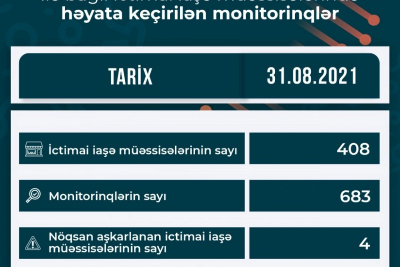 AQTA: 408 ictimai iaşə obyektində 683 monitorinq keçirilib