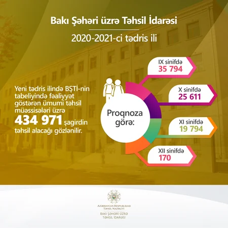 Bu il Bakı məktəblərində 400 mindən çox şagird təhsil alacaq