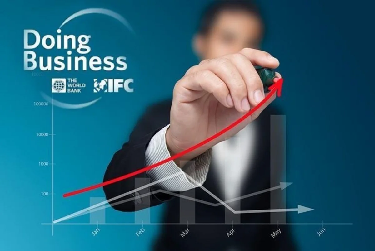 Азербайджан поднялся до 57-й строчки в отчете Doing Business