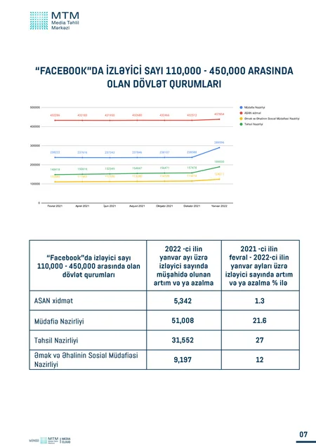 Son bir il ərzində hansı dövlət qurumlarının feysbuk səhifələrinin aktiv olduğu müəyyənləşib