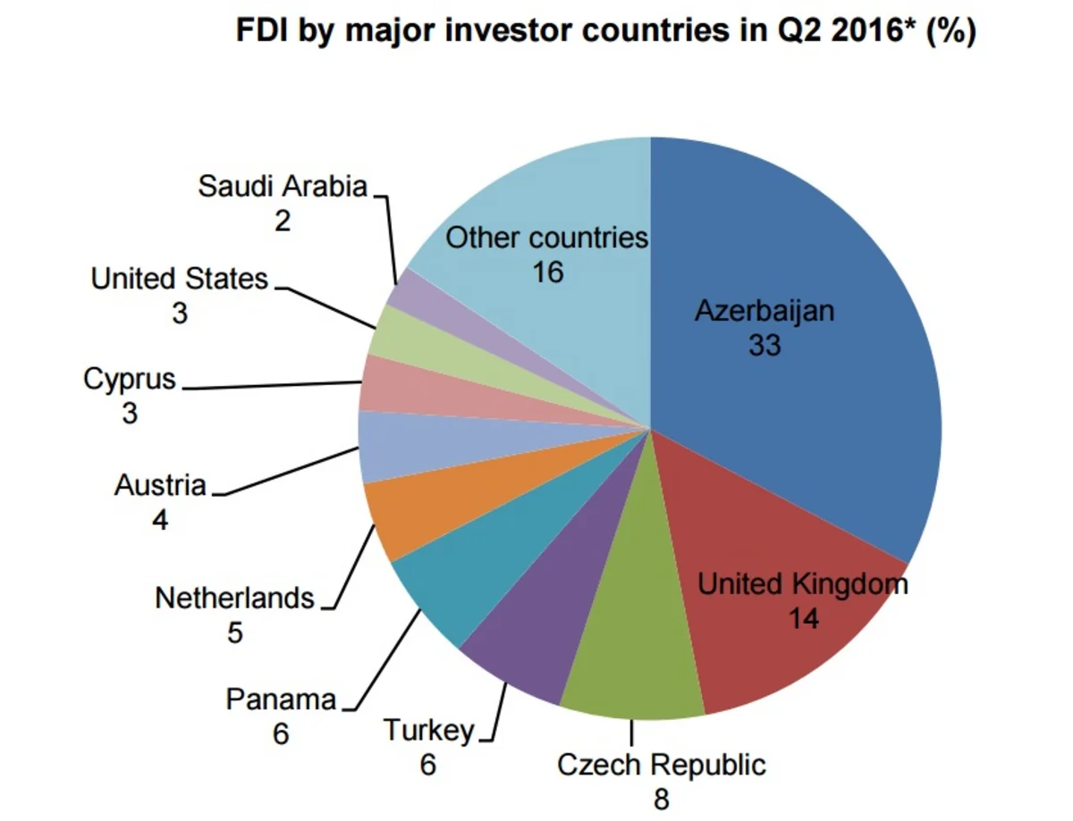 Azərbaycan bu il Gürcüstan iqtisadiyyatına 283 mln. dollar yatırıb