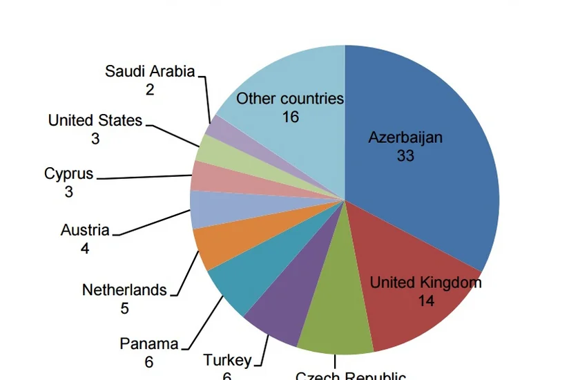 Azərbaycan bu il Gürcüstan iqtisadiyyatına 283 mln. dollar yatırıb