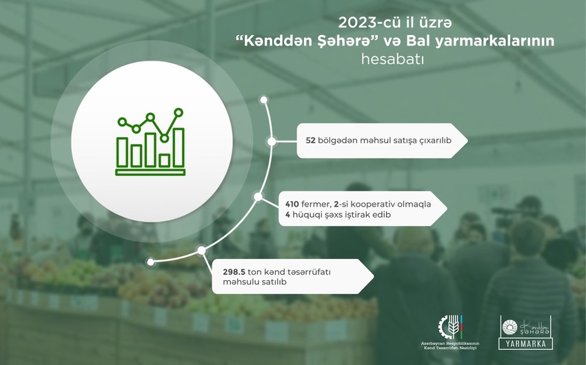 “Kənddən şəhərə” və bal yarmarkalarına ötən il 410 fermer qatılıb
