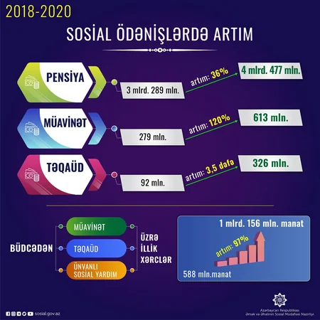 Son üç ildə minimum pensiya məbləği 82% artıb