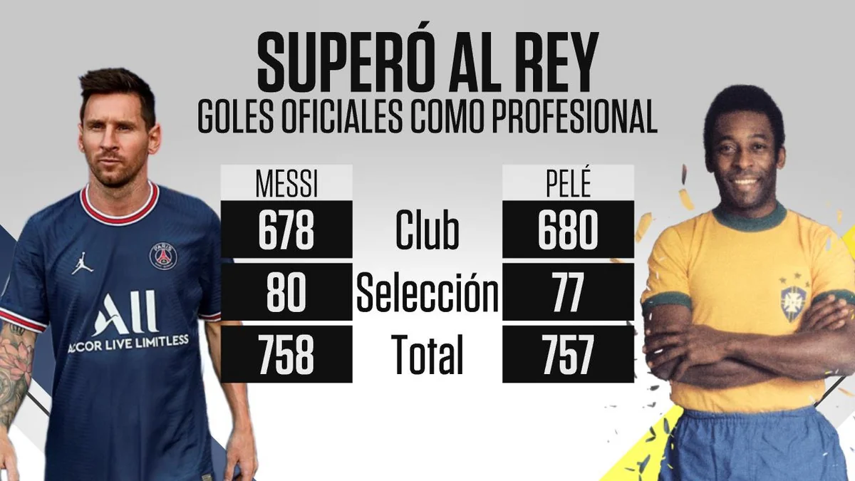 Месси обогнал Пеле по количеству голов