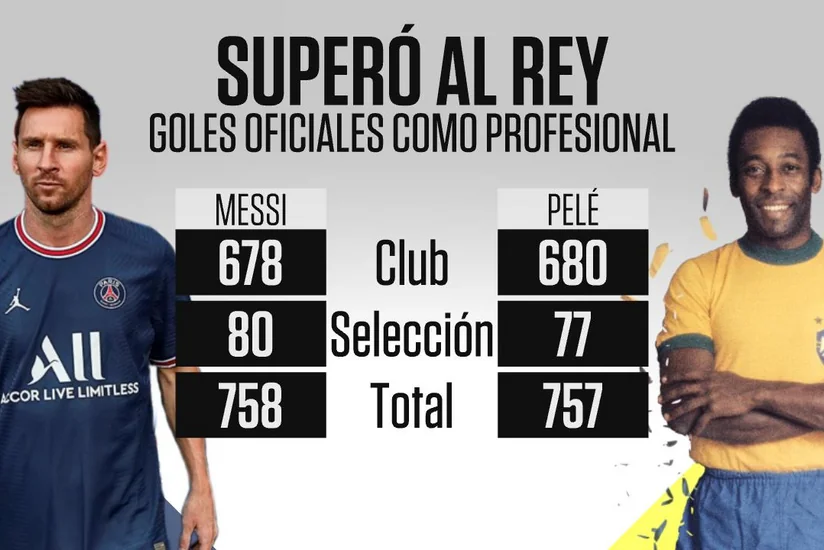 Месси обогнал Пеле по количеству голов