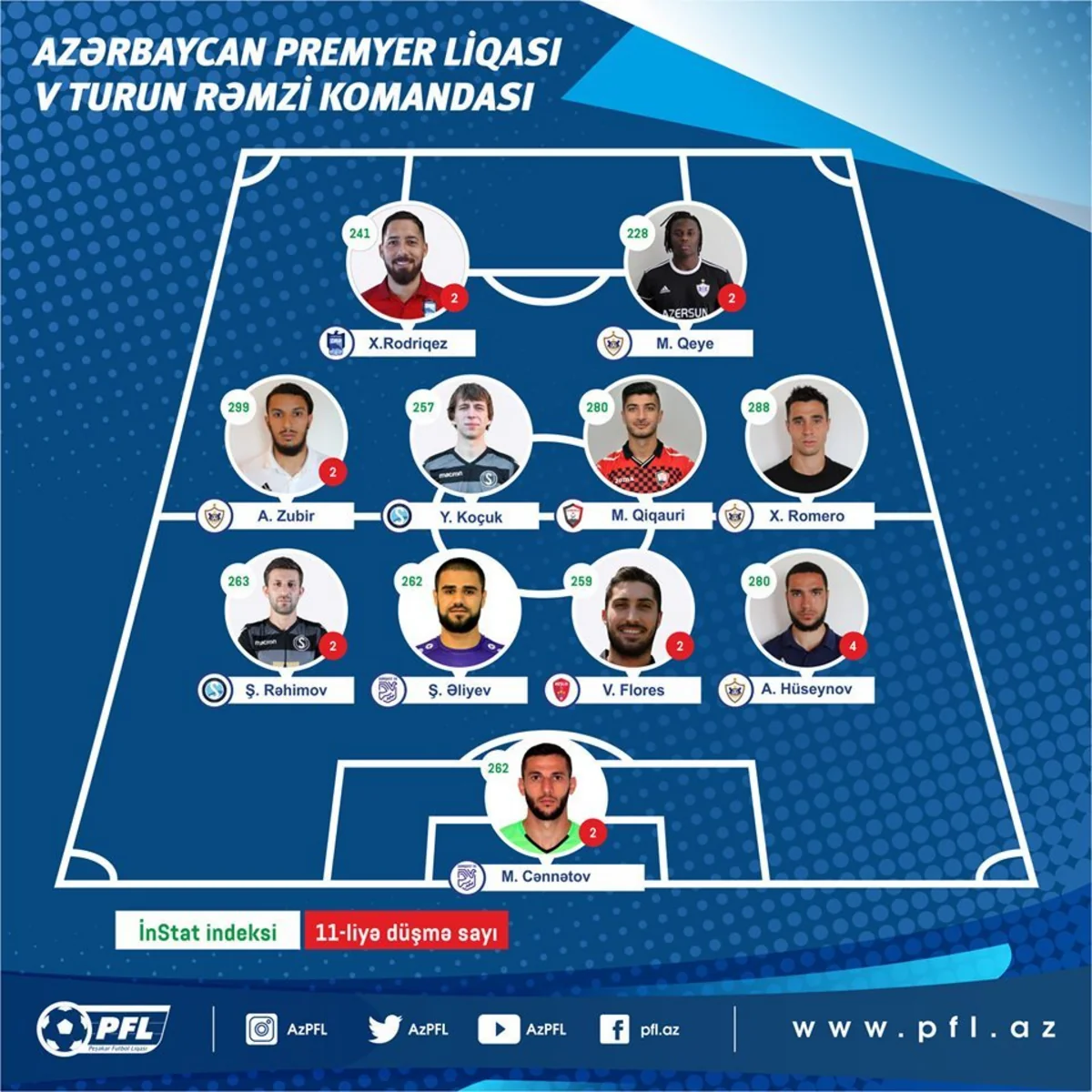 Qarabağın legioneri həftənin futbolçusu seçilib