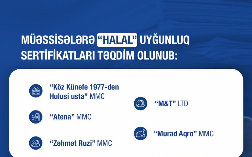 В Азербайджане 5 предприятий получили сертификаты соответствия HALAL