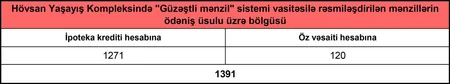 MİDA Hövsan Yaşayış Kompleksində mənzil satışına dair statistika açıqlayıb