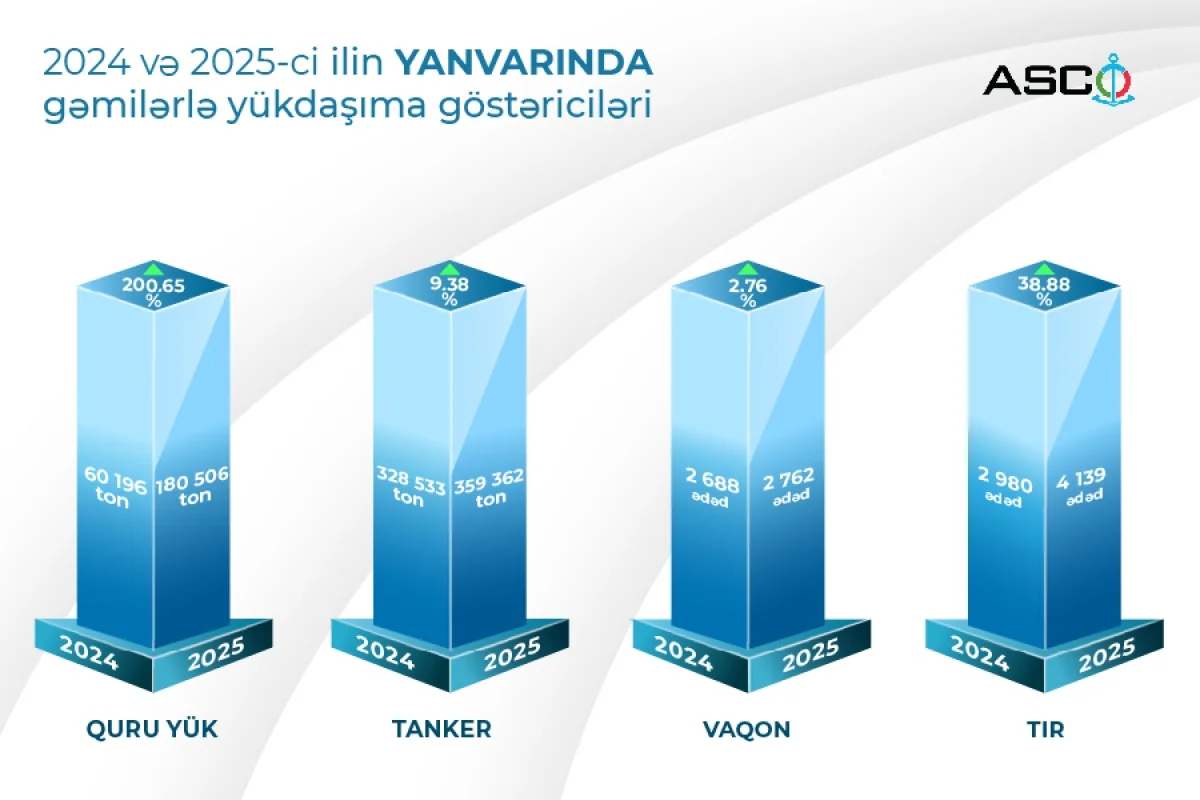 ASCO-nun yükdaşıma göstəricilərində yanvarda artım qeydə alınıb