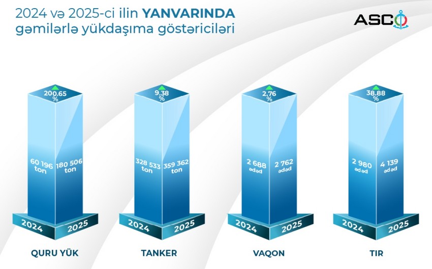 ASCO-nun yükdaşıma göstəricilərində yanvarda artım qeydə alınıb