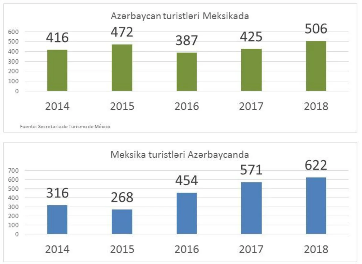 Azərbaycan və Meksika arasında ticarət həcmi 26 mln. dolları ötüb