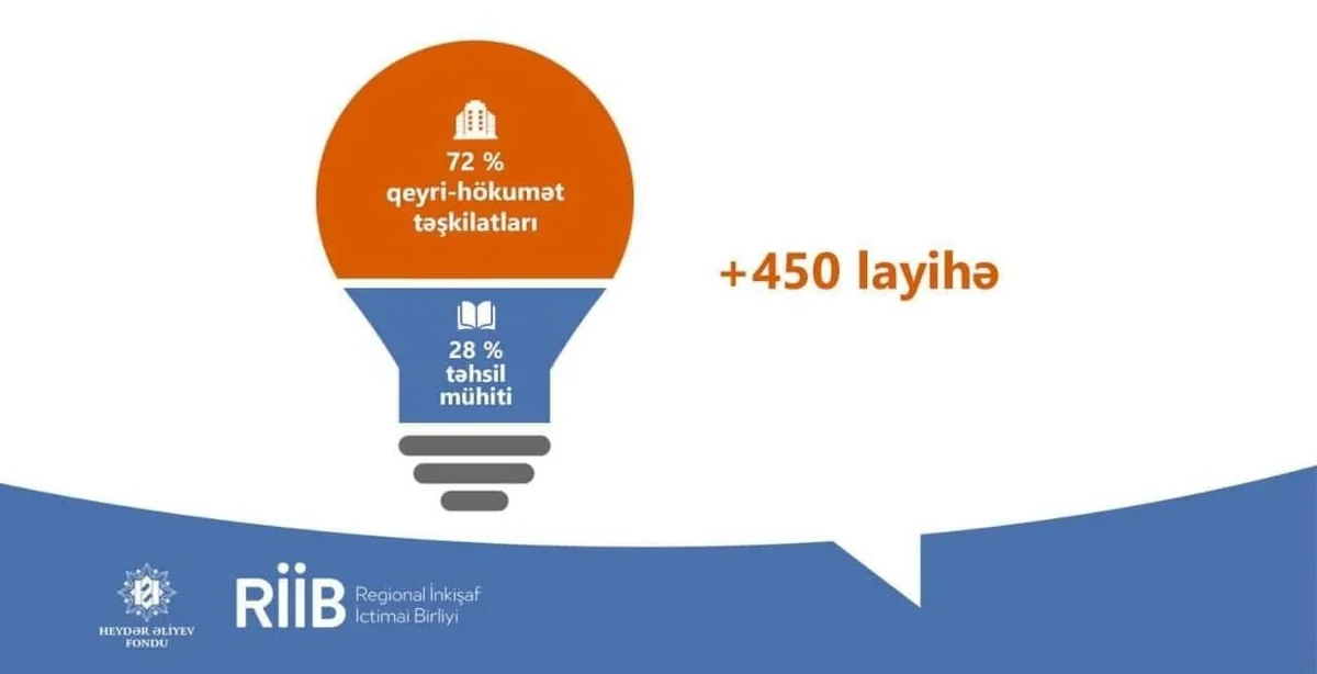 RİİB-in 2019-cu il üzrə elan etdiyi “Sosial layihələr” müsabiqəsinin cari il üzrə yekunu müəyyənləşib