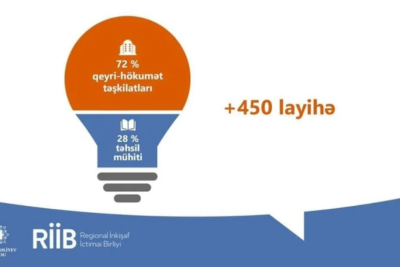 RİİB-in 2019-cu il üzrə elan etdiyi “Sosial layihələr” müsabiqəsinin cari il üzrə yekunu müəyyənləşib