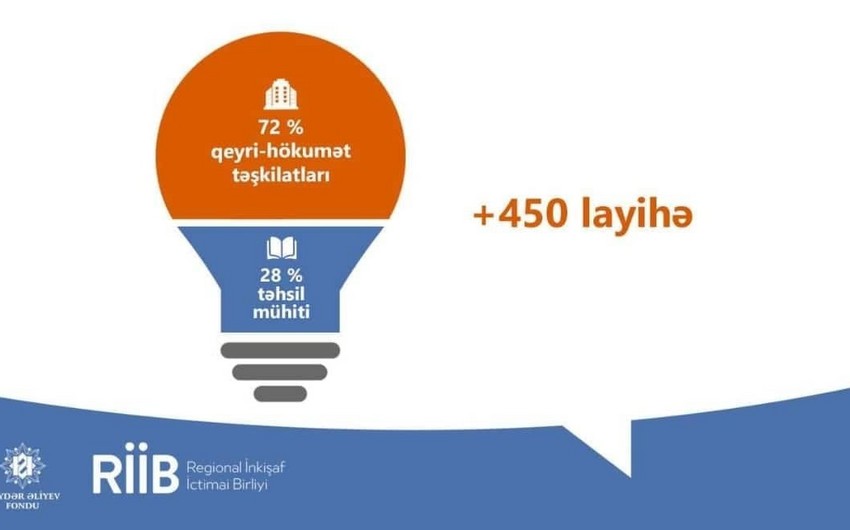 RİİB-in 2019-cu il üzrə elan etdiyi “Sosial layihələr” müsabiqəsinin cari il üzrə yekunu müəyyənləşib