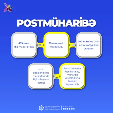 Postmüharibə dövründə şəhid ailələri və müharibə iştirakçılarına 309 min xidmət göstərilib