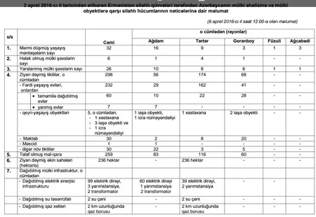 XİN: Ermənilər 30 məktəb, 232 ev, 1 məscidi artilleriya atəşinə tutub - SİYAHI